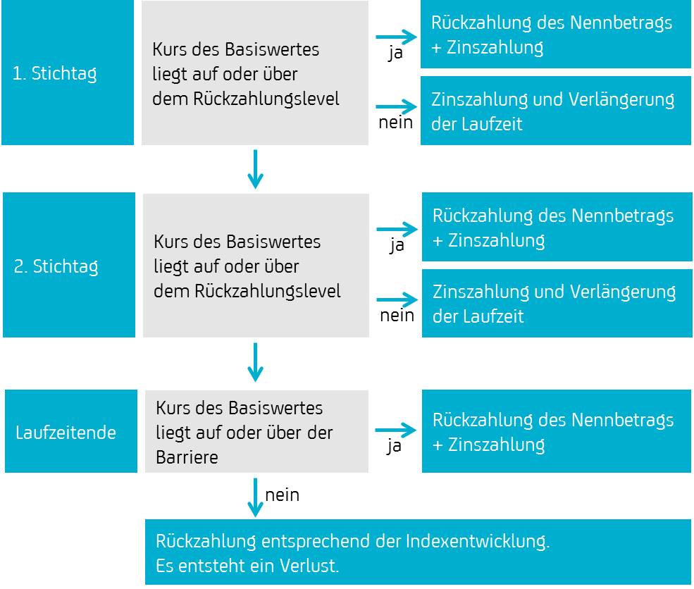 Rückzahlungsprofil einer HVB Express Indexanleihe Protect