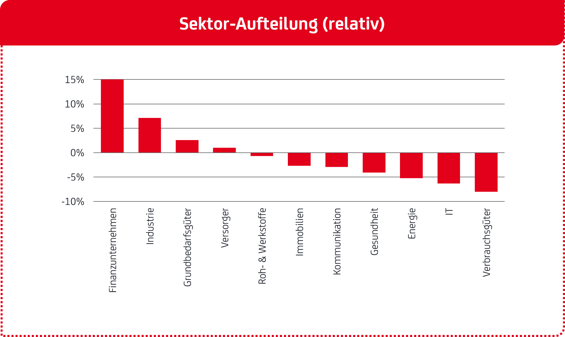 Fidelity World Equity Fund onemarkets by UniCredit